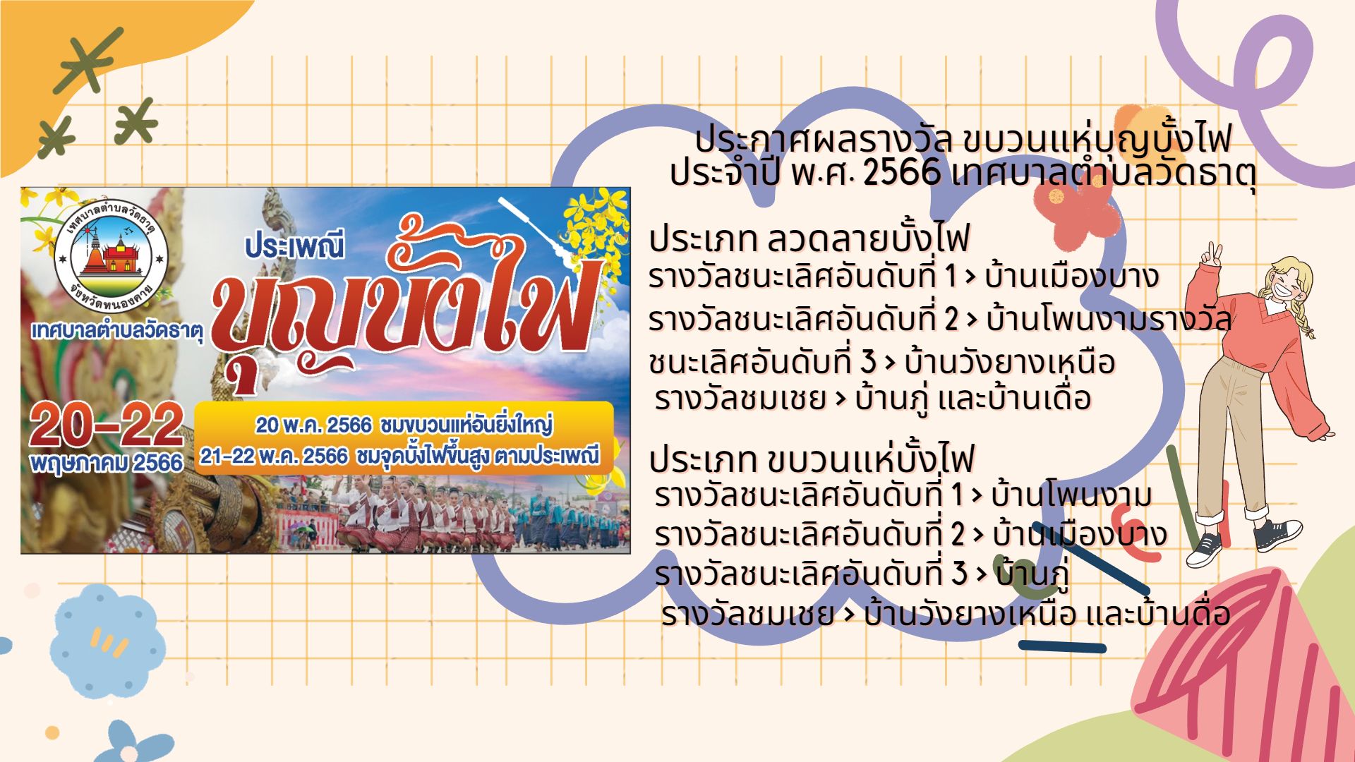 ประกาศผลรางวัลงานแห่งบุญบั้งไฟ เทศบาลตำบลวัดธาตุ ประจำปี พ.ศ. 2566