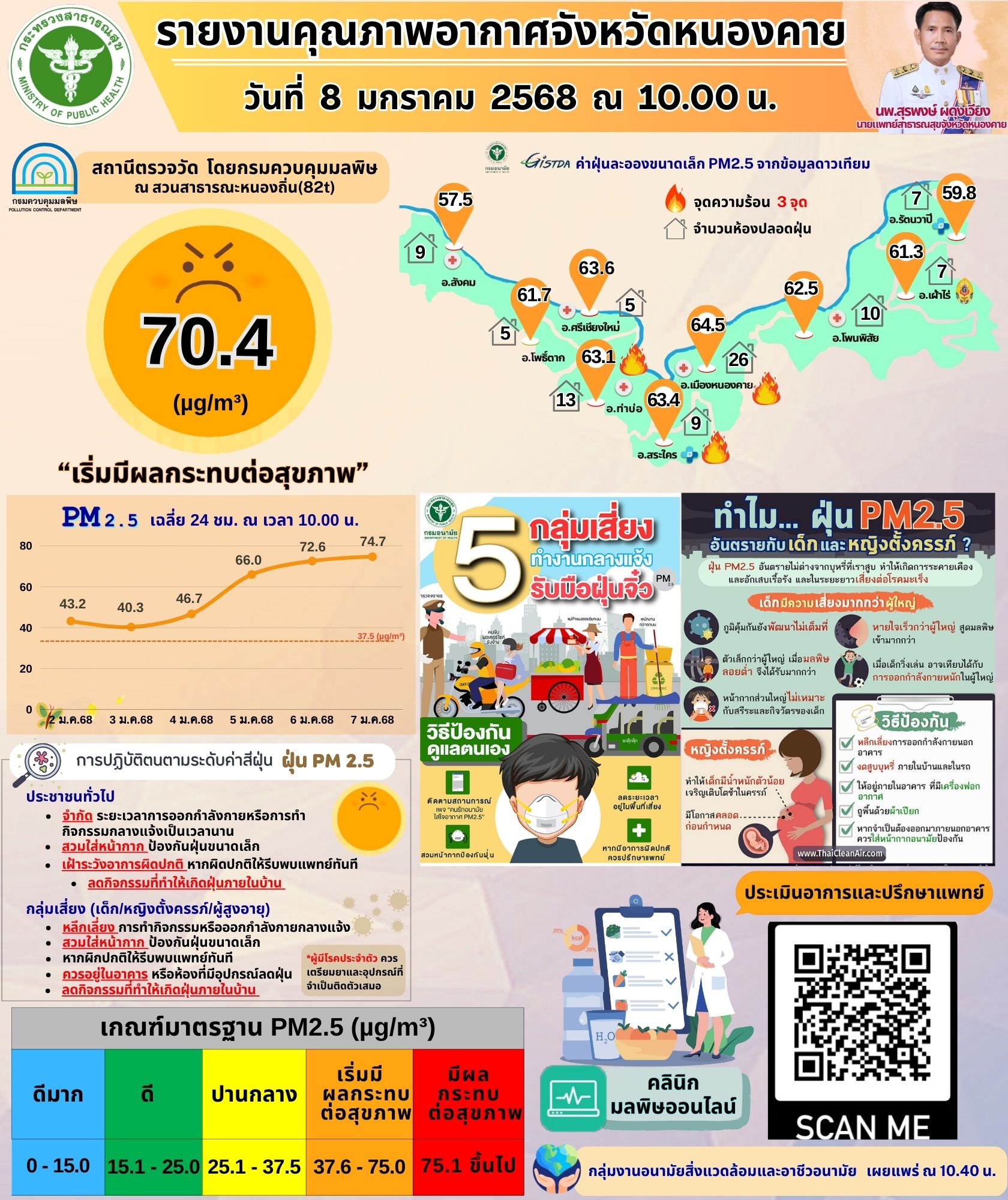 รายงานคุณภาพอากาศจังหวัดหนองคาย
