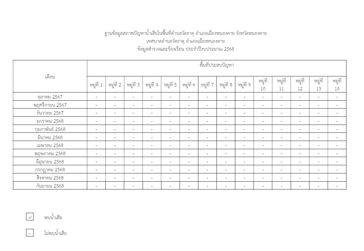 ฐานข้อมูลสภาพปัญหาน้ำเสียในพื้นที่ตำบลวัดธาตุ